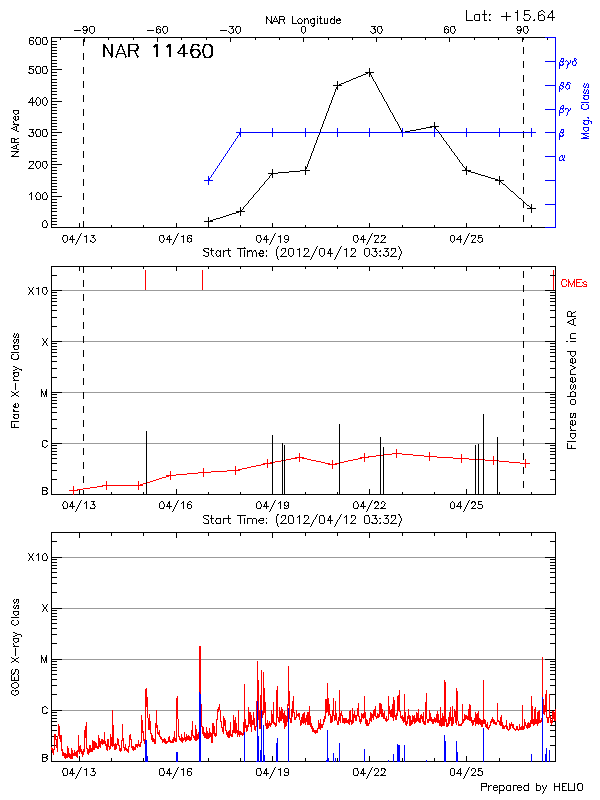 Plot of History