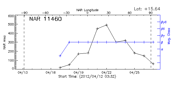 Active Region 11460