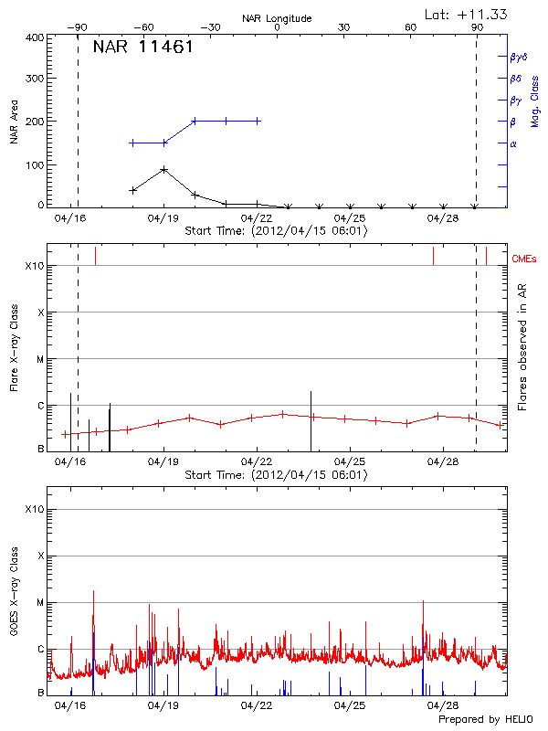 Plot of History