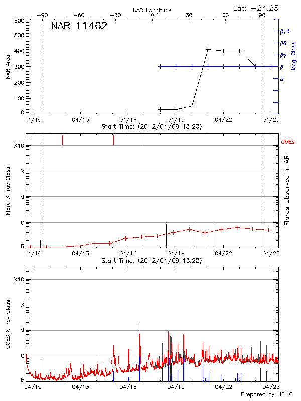 Plot of History