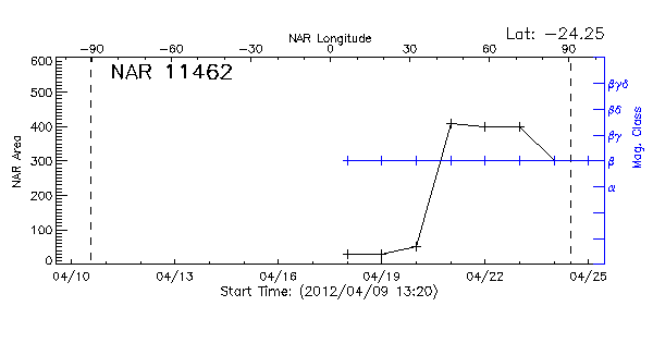 Active Region 11462