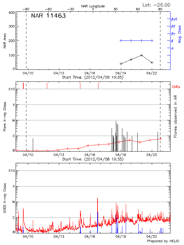 Plot of History