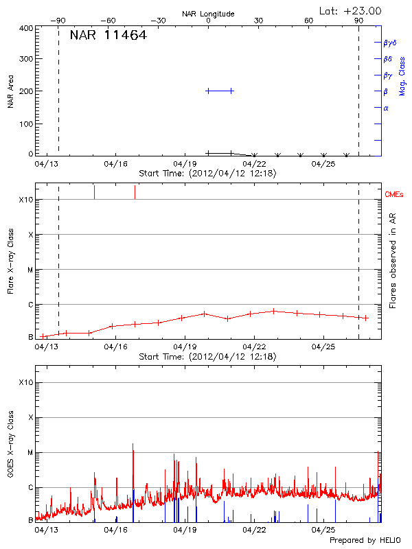 Plot of History