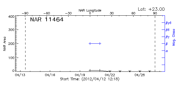Active Region 11464