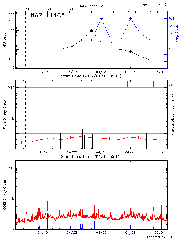 Plot of History