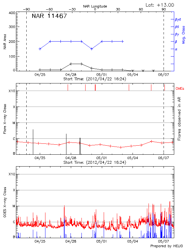 Plot of History