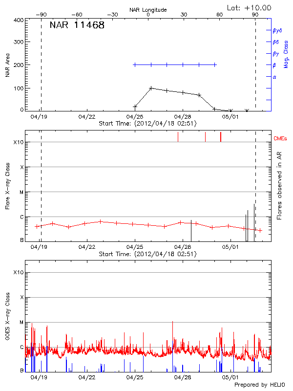 Plot of History