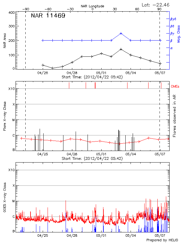 Plot of History