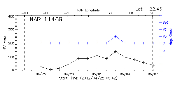 Active Region 11469