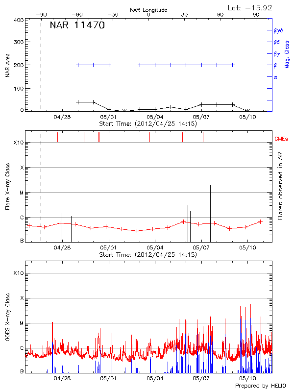 Plot of History