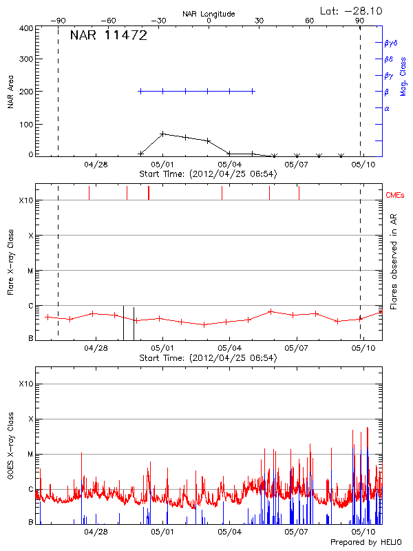 Plot of History