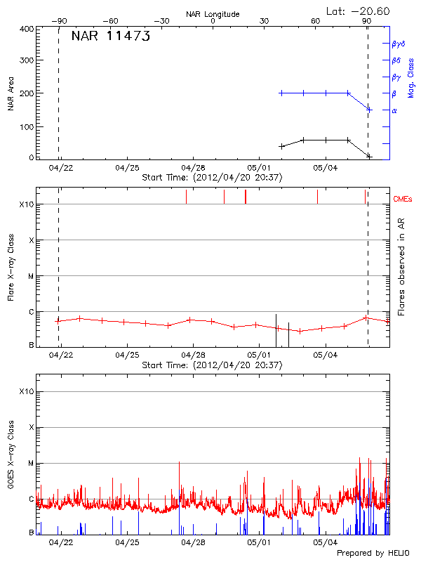 Plot of History