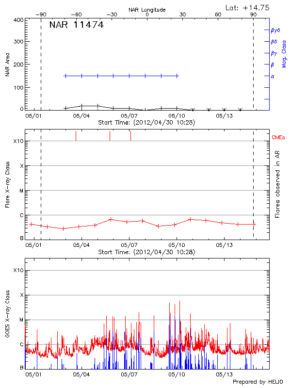 Plot of History