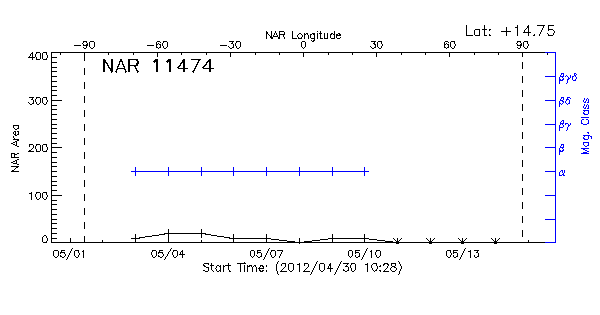 Active Region 11474