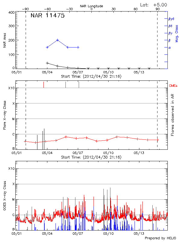 Plot of History