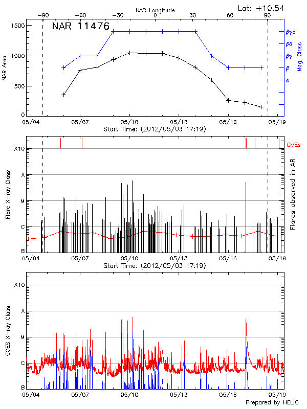 Plot of History