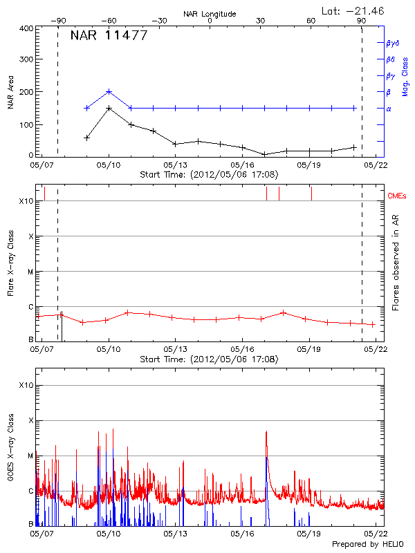 Plot of History