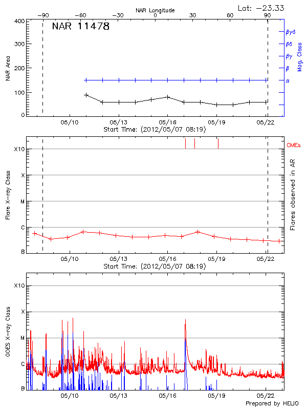 Plot of History