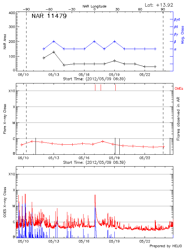 Plot of History