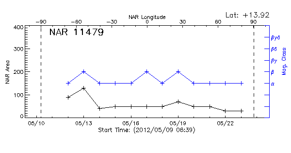 Active Region 11479