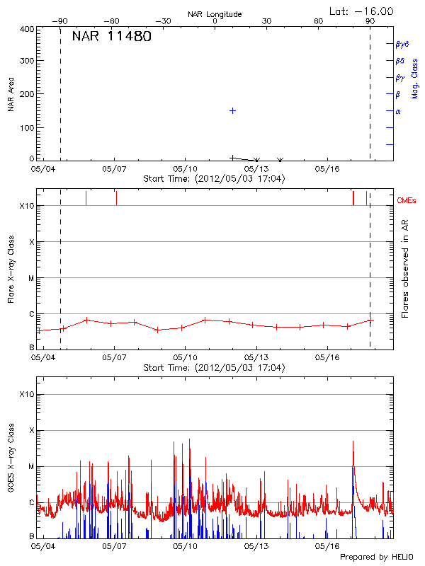 Plot of History