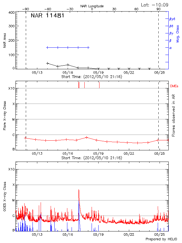 Plot of History