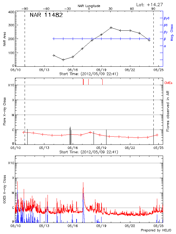 Plot of History