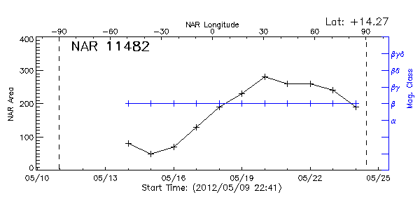 Active Region 11482