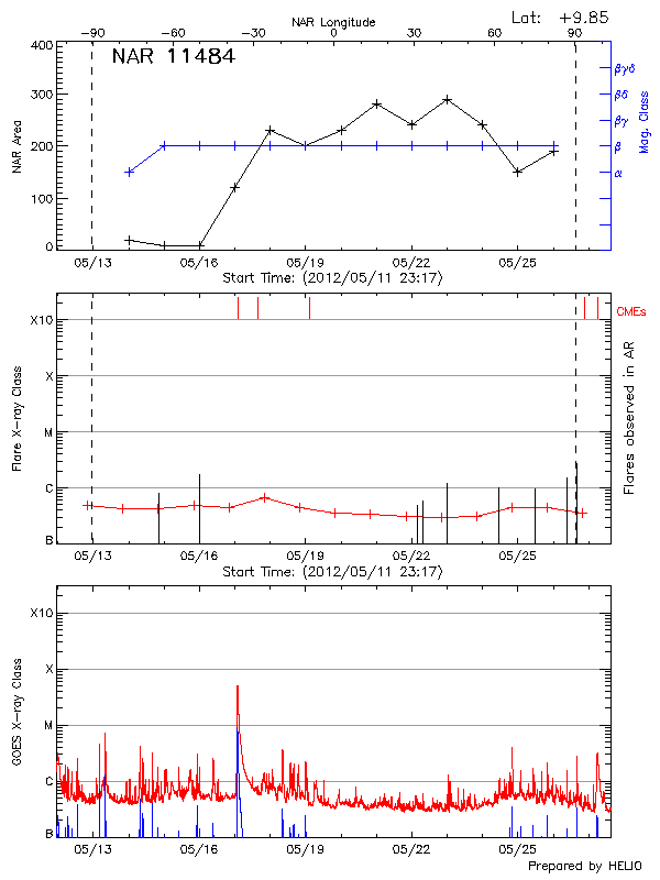 Plot of History