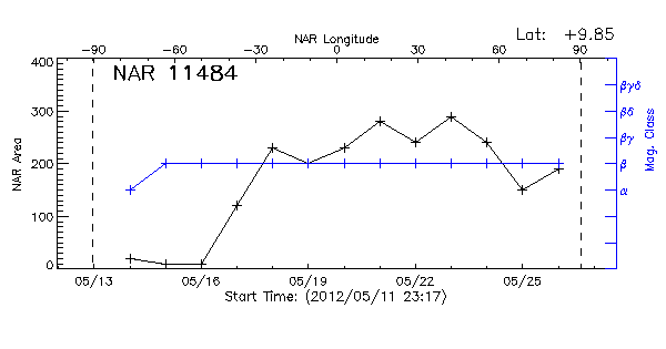 Active Region 11484