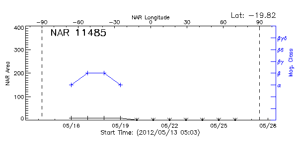 Active Region 11485