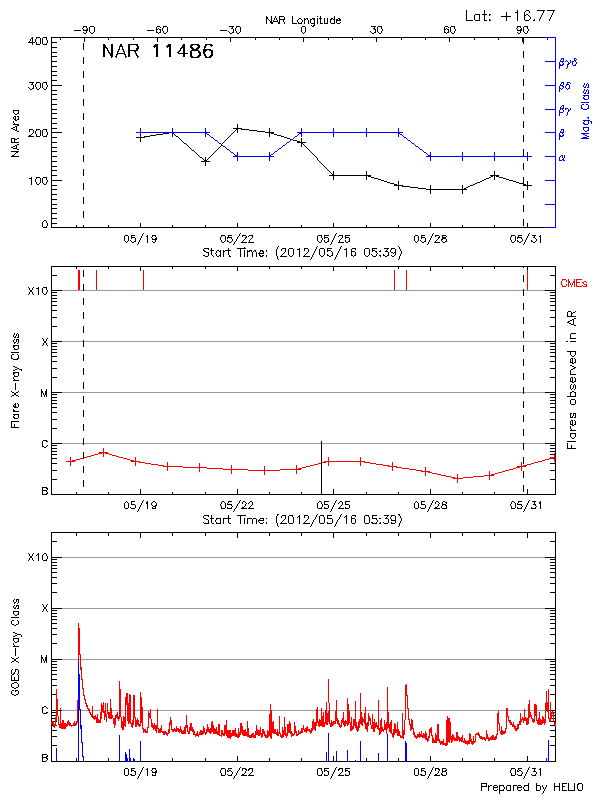 Plot of History