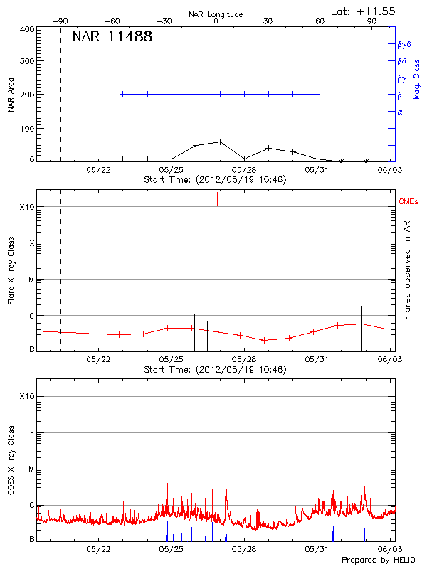 Plot of History