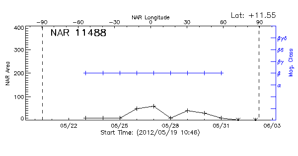 Active Region 11488