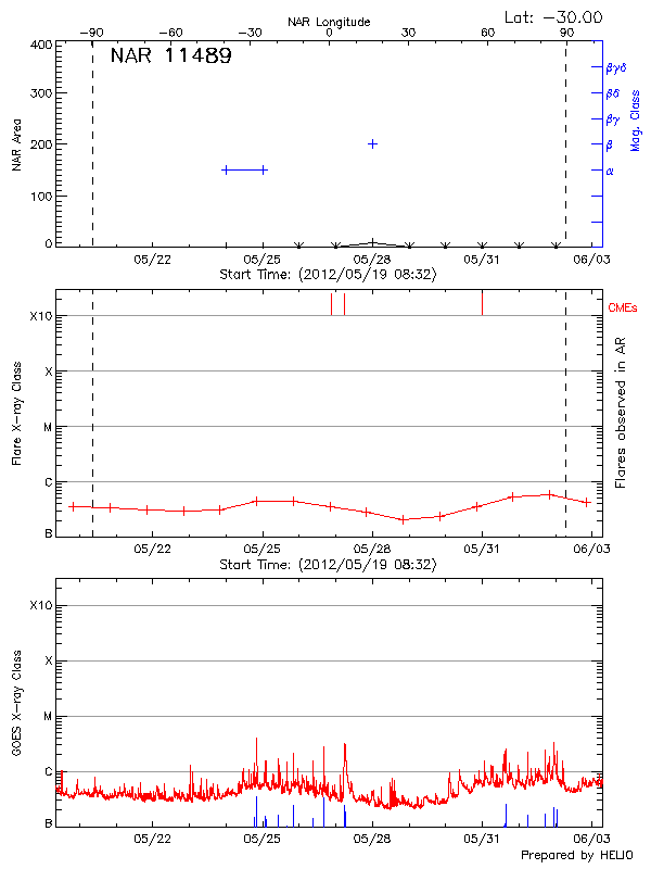 Plot of History