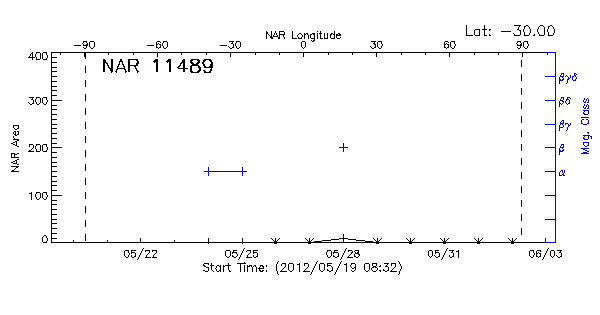 Active Region 11489