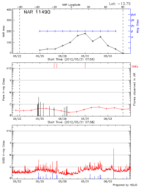 Plot of History