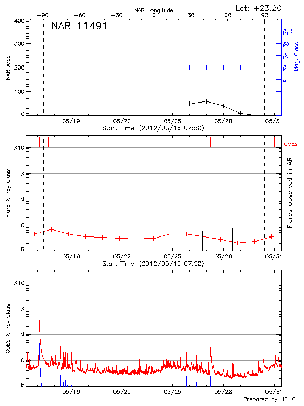 Plot of History