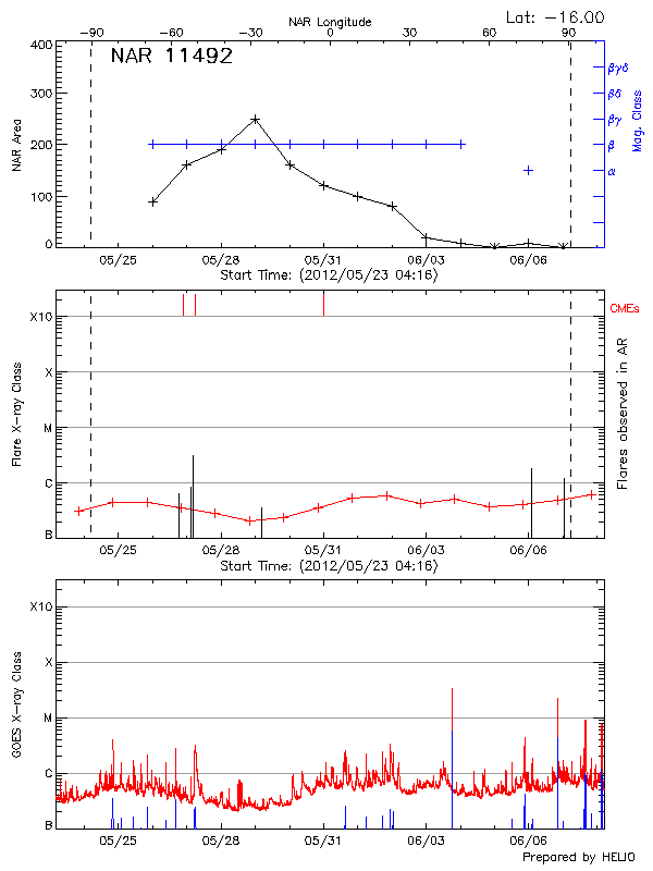 Plot of History