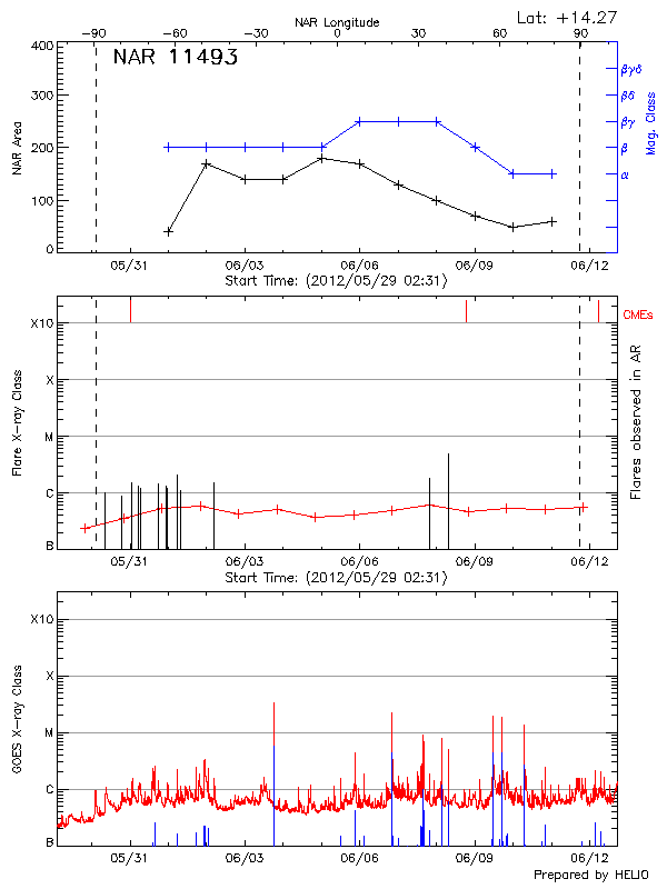 Plot of History