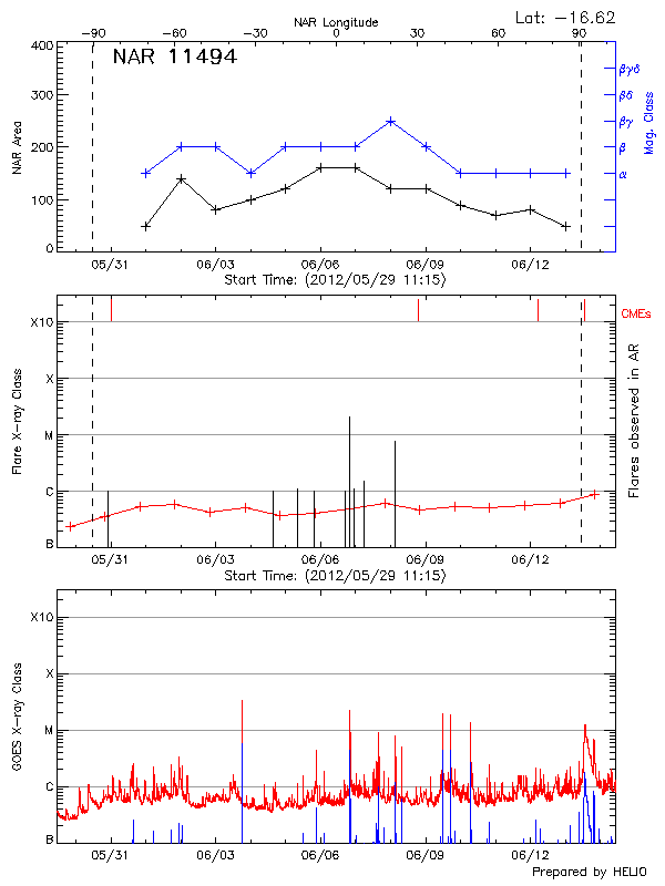 Plot of History