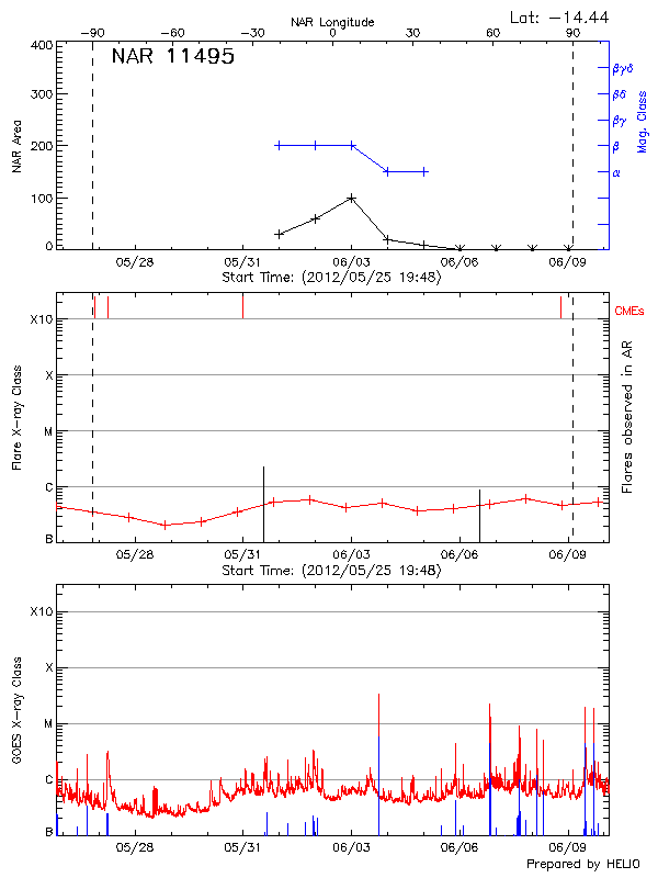 Plot of History