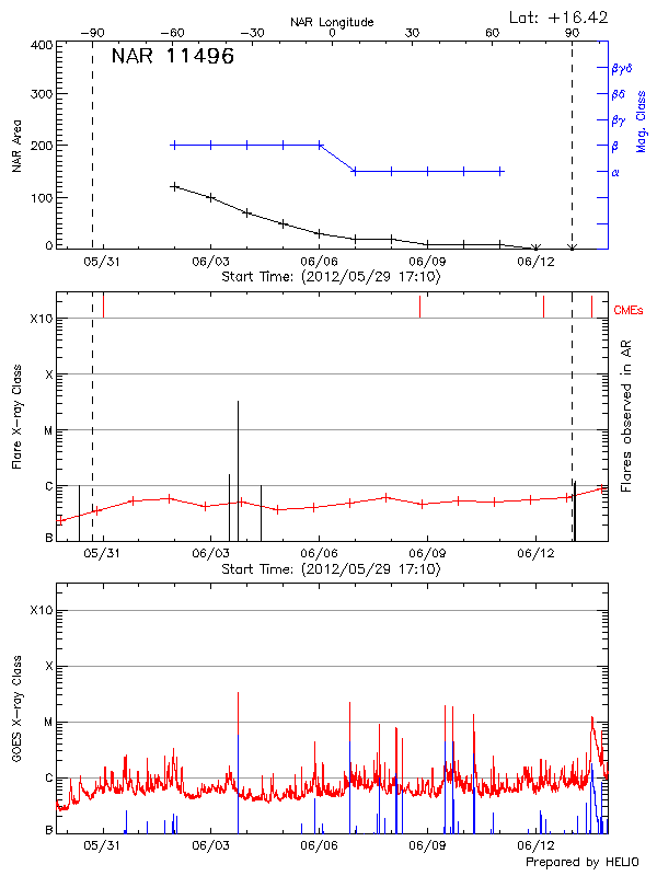 Plot of History