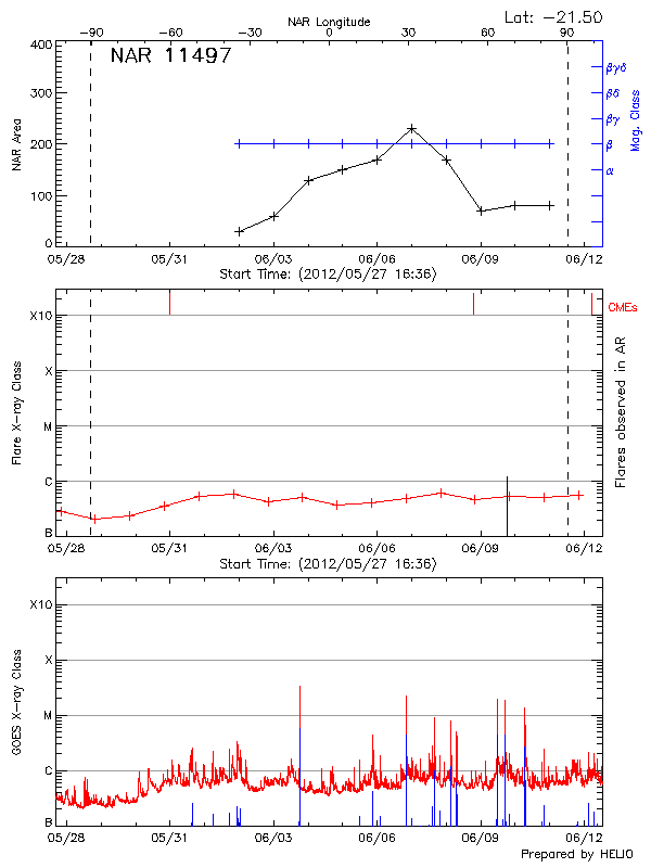 Plot of History