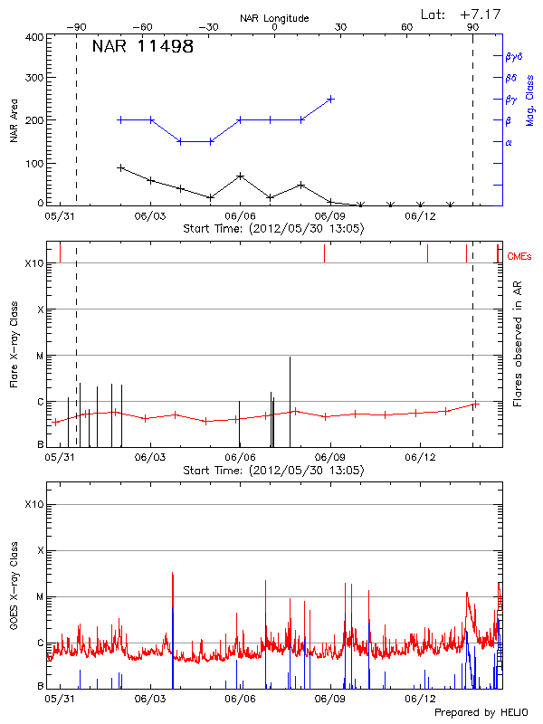 Plot of History