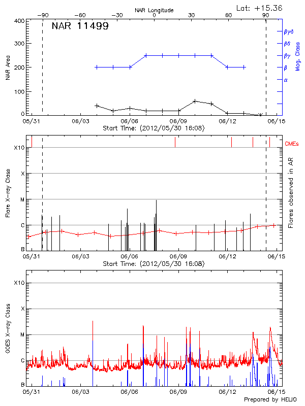 Plot of History