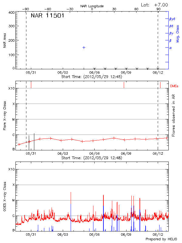 Plot of History