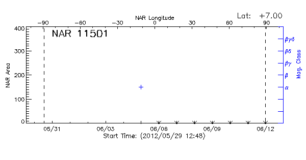 Active Region 11501