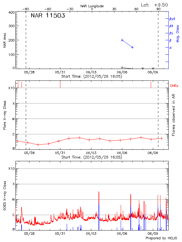 Plot of History