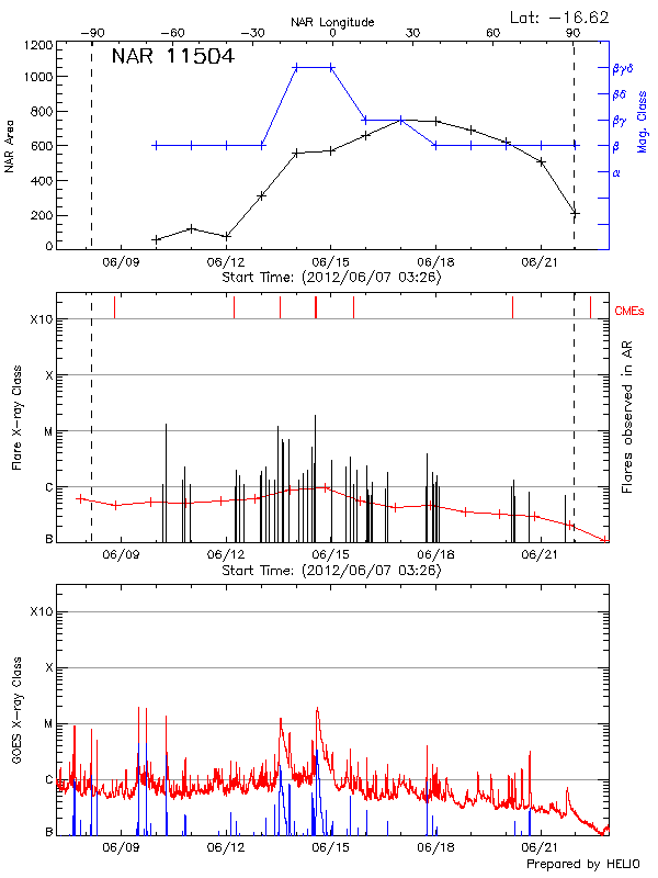 Plot of History